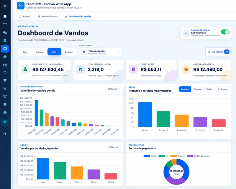Dashboard no OibotCRM
