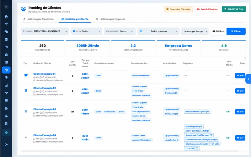 Análise por cliente com volume, tempo e equipes envolvidas. — dados demonstrativos